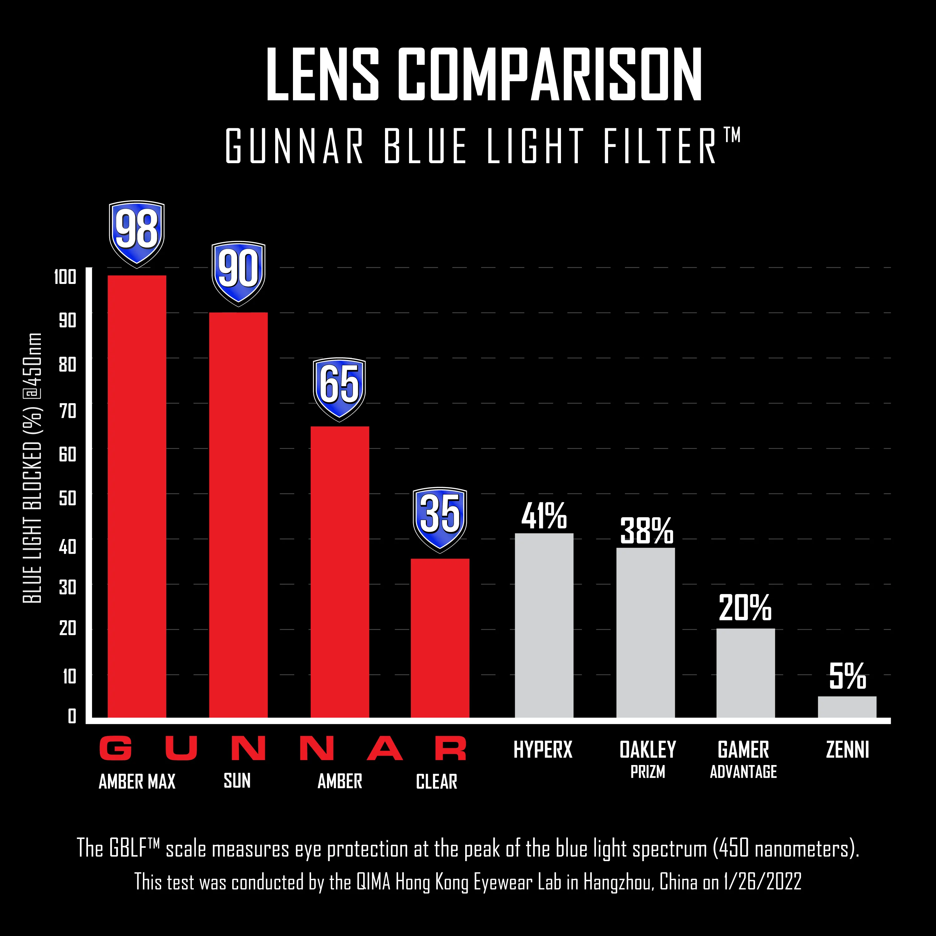 GUNNAR Optiks Lens Blue Light Spectrum Chart Blue Light Protection Factor